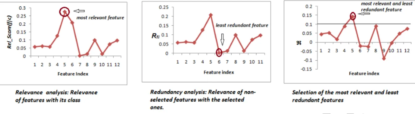 Figure 1: Illustration of relevance as well as redundancy analysis of features. The circled point in the leftmost graph is the most relevant feature as selected by mR (Equation 1) while the circled point in the rightmost graph is the maximum relevant and m