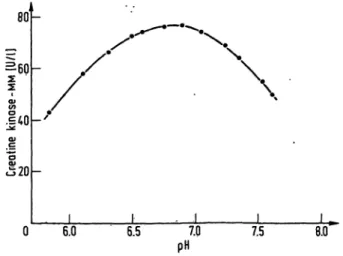 Fig. 1. Effect of the pH value in the assay solution on the activity of purified human creatine kinase-MM
