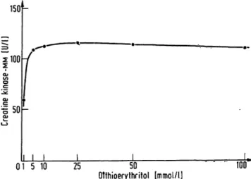 Fig. 5. Determination of the optimal preincubation time of creatine kinase in the assay solution