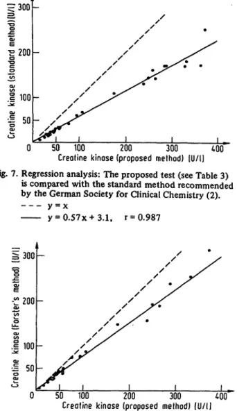 Fig. 6. Relationship between dilution of the specimen and measured activity. A double logarithmic scale was chosen for demonstrating clearly the linearity over the whole range from 10-1400 U/l