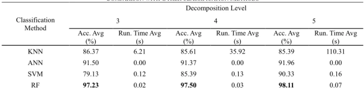 Table 2 shows that in KNN and ANN classification,  DWT  has  better  performance  than  WPD,  but  in  SVM and Random Forest classification, WPD has  better performance than DWT
