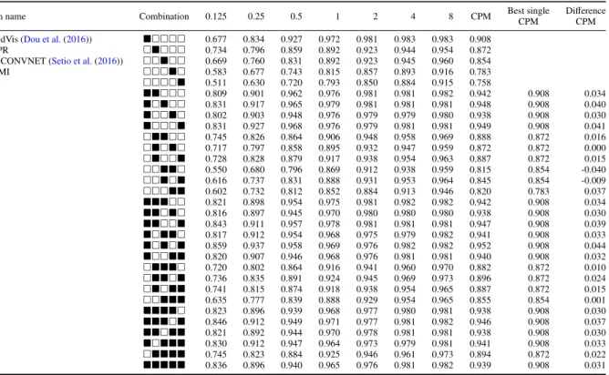 Table 2: Results of five false positive reduction systems and all possible combinations are shown