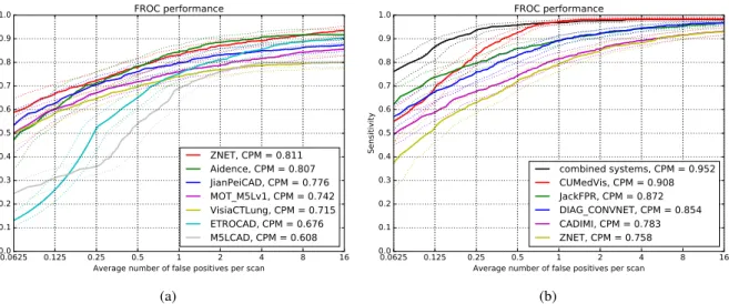 Figure 1: FROC curves of the systems in (a) nodule detection track and (b) false positive reduction track