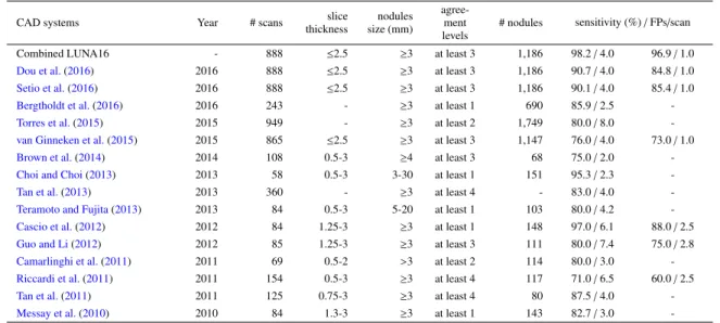 Table 4: Performance summary of published CAD systems evaluated using LIDC-IDRI data set
