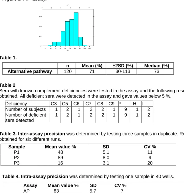 Figure 1  AP  assay.    