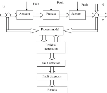 Figure 1: The scheme of model based fault diagnosis 