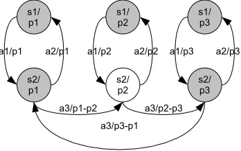 Figure 1State machine view