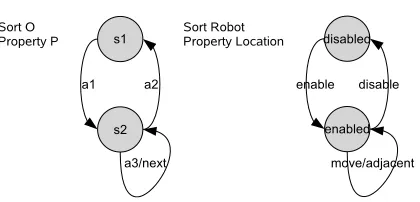 Figure 2Abstract state machine view (a), Realization in DWR domain (b)
