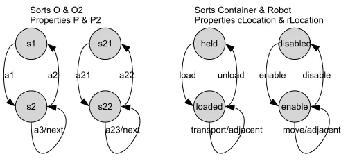 Figure 3Multi sort state machines - abstract (a) DWR realization (b)