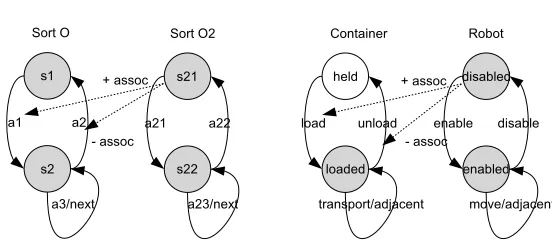Figure 4Multi sort state machines showing prevail connection. Abstract (a) DWR (b)