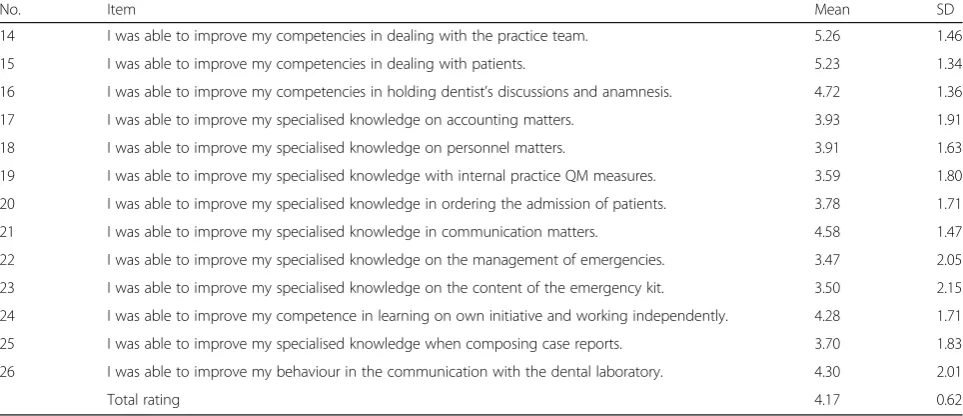 Table 7 Results of EVA II in the scale ‘Acquisition of knowledge’