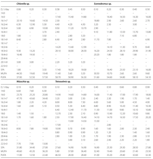 Table 2 Summary of fatty acid compositional profiles at steady state for algal lipids from the different isolates cultivated in semi-continuous mode at different dilution rates