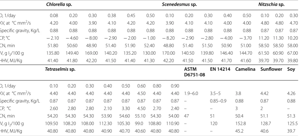 Table 3 Comparison of  estimated biodiesel properties of  algal lipids from  the  different isolates as  a  function of the dilution rate along with the US and European specifications (B100), and those of common vegetable oils