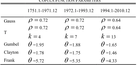 Fig. 1.  The correlation coefficient of precipitation and streamflow different moving window