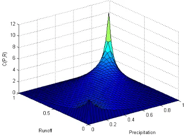 Fig. 4-3. Bivariate Frank -copula density function in from 1994 to 2010opula functions  Fig