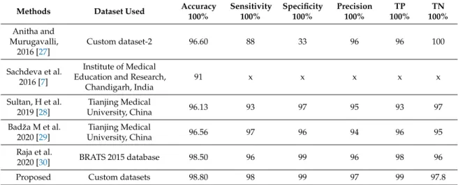 Table 4. Comparisons of the proposed model with other methods using different brain MRI scans datasets.