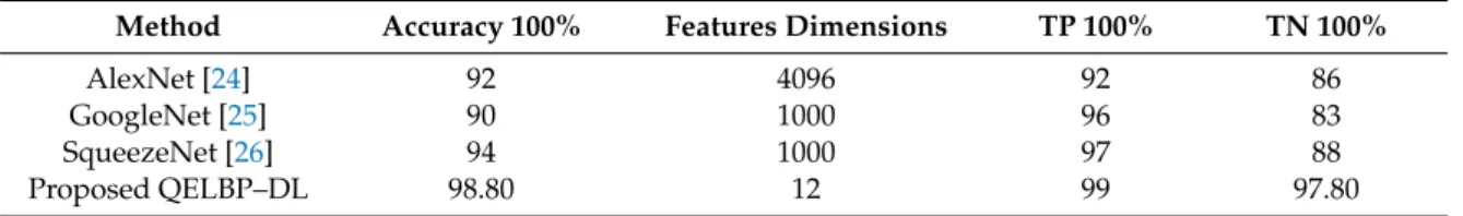 Table 3. Comparisons of the proposed QELBP–DL proposed method with other pre-trained networks using the collected brain MRI scans dataset.