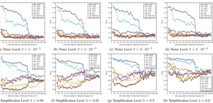 Fig. 7. Detection errors when the information was hidden in 3-D objects by the MRS algorithm, proposed in [11], using the steganalyzers trained over the feature subsets selected by different feature selection algorithms, where the results are calculated as