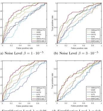Fig. 9. ROC curves for the steganalysis results when the information is hidden in 3-D objects by the MLS [10] under the CSM scenario after applying the feature selection algorithms or without the Feature Selection.
