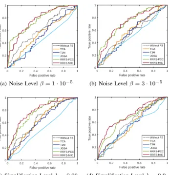 Fig. 12. ROC curves for the steganalysis results when the information was hidden into 3-D objects by the MLS [10] under the CSM scenario after applying various domain adaptation algorithms, the proposed feature selection algorithms or without any feature s