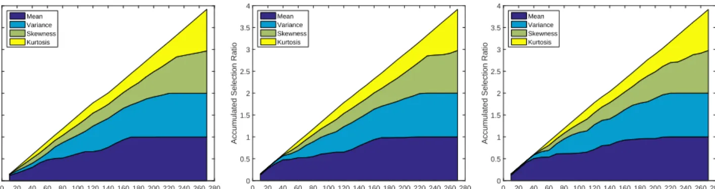 Fig. 15. The accumulated selection ratios of the features, as being discriminative between the stego-objects, created by using the embedding methods from [10], [11], [12] and their corresponding cover-objects, when using RRFS-PCC, under the specific CSM sc