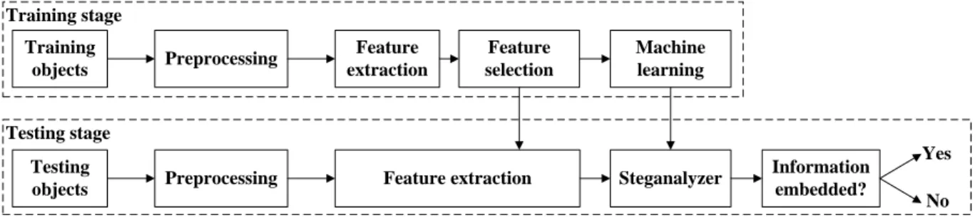Fig. 1. The 3-D steganalysis framework based on statistical feature set selection and machine learning classifier.