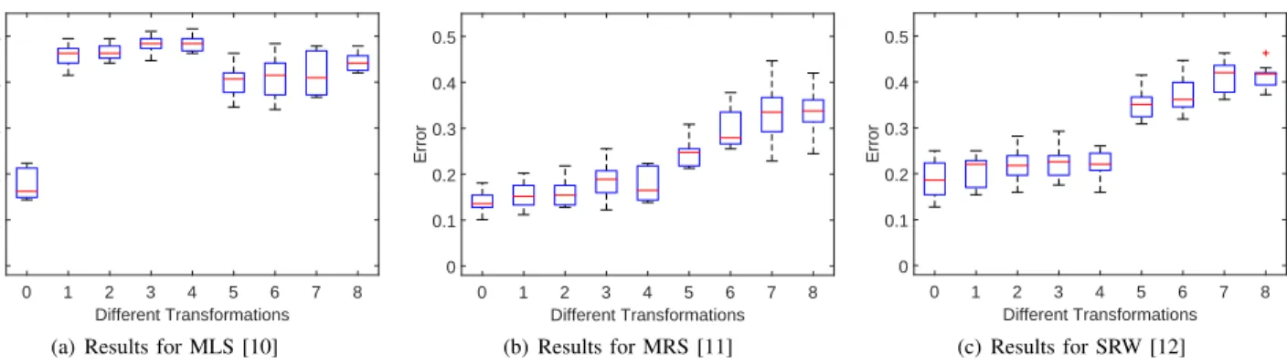 Fig. 3. Box plots showing the steganalysis detection errors for the information hiding methods proposed in [10], [11], [12] when considering and without addressing the CSM challenge due to different 3-D shape modifications