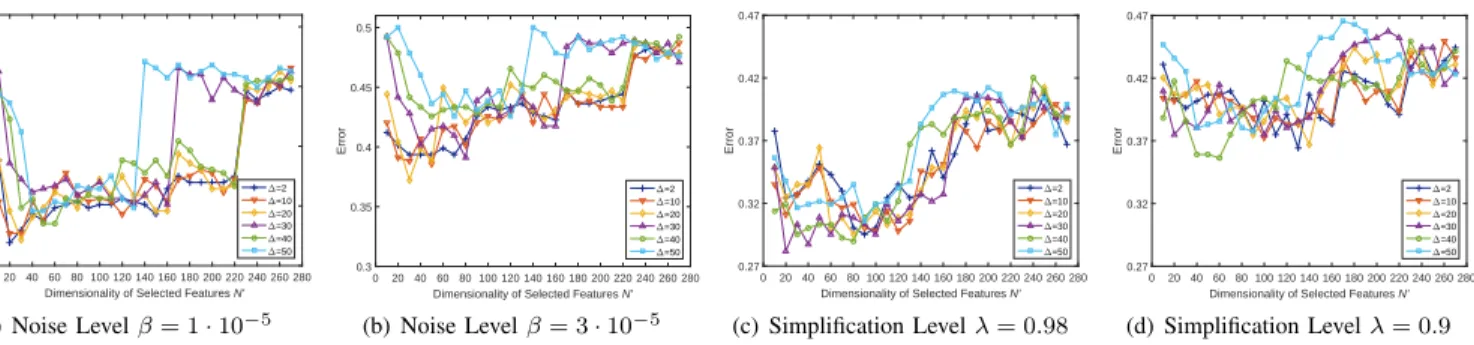 Fig. 5. Median values of the detection errors for MLS [10] when the steganalyzers are trained over the feature subsets selected by the RRFS-PCC with