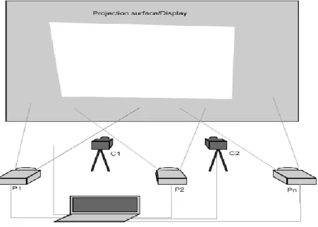 Figure 1: The components of a projector-camera system consisting of multiple projectors  (P1, P2 ..