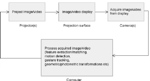 Figure 2: Block diagram of a projector-camera system showing its components and their  functions