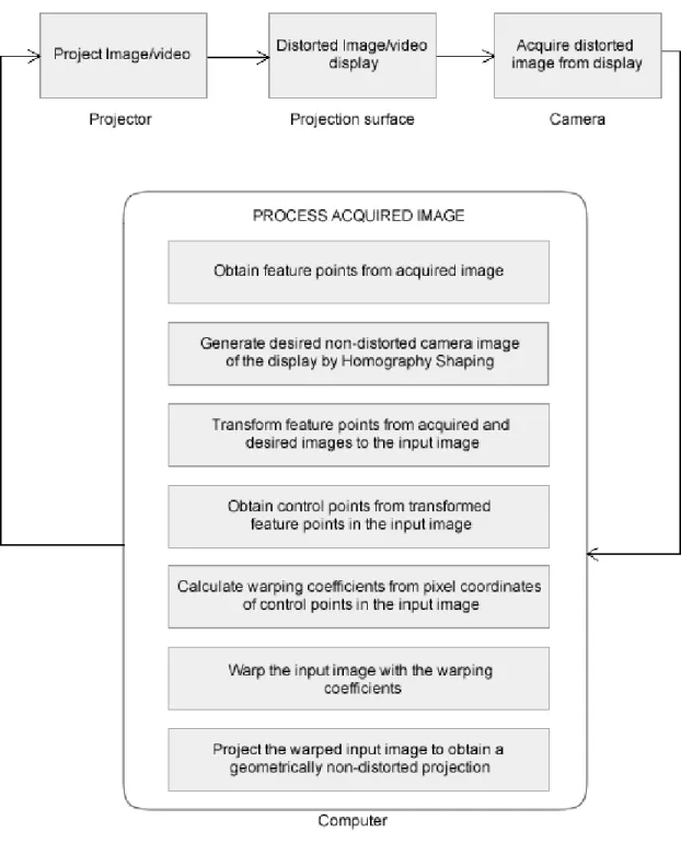 Figure 5: Components of a geometric distortion-correction system and process 