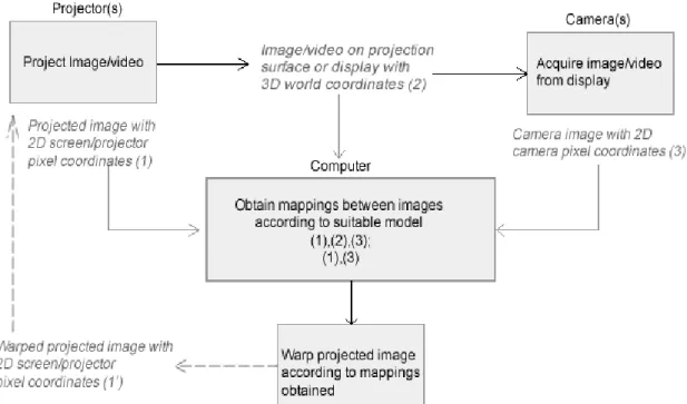 Figure  6:  Generalised  block  diagram  describing  the  distortion-correction  process  for  projected displays  