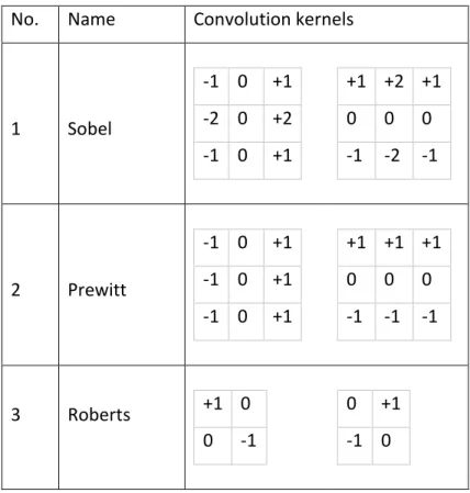 Table 1: Convolution kernels for gradient-based edge detectors  No.  Name  Convolution kernels 