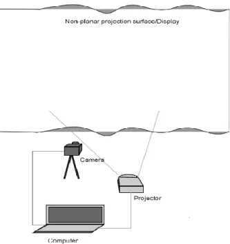 Figure 21: A projection system consisting of a projector, camera, projection surface and  computer 