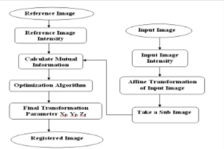 Fig 1. Image Registration using mutual information Received: Nov 12, 2011; Revised: Dec 20, 2011; Accepted: Jan 15, 2012