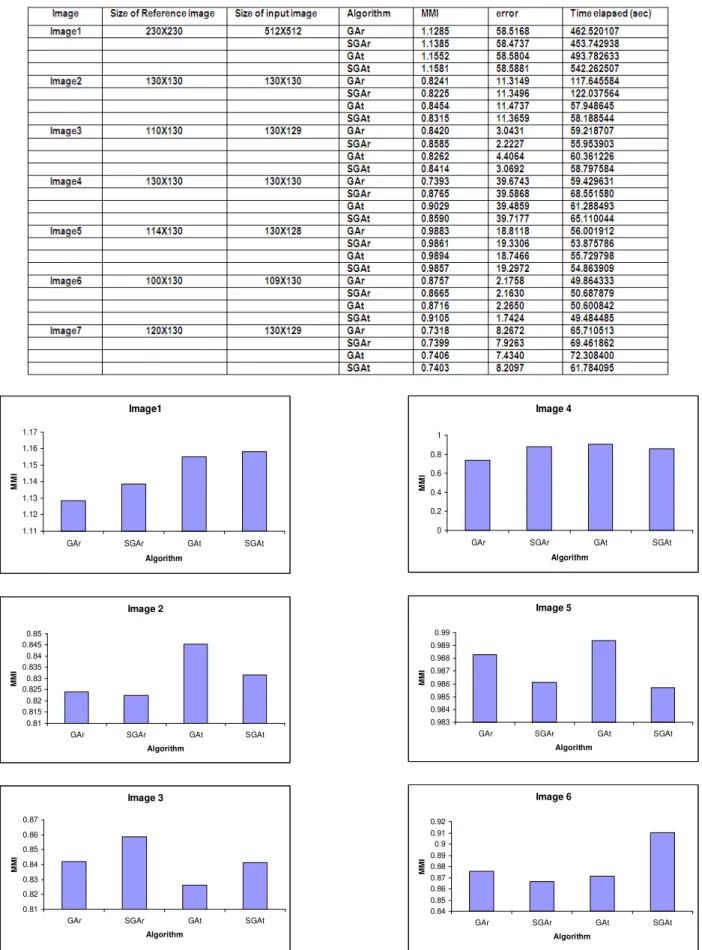 Table 5: Performance in term of time, accuracy, MMI  Image1 1.111.121.131.141.151.161.17