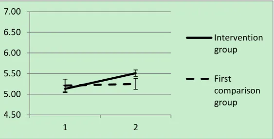 Figure 4b. Mean and 95% CI values for perceived skills in teaching students to help others between the pre- and post-test scores