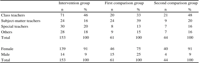 Table 1. Participant characteristics 
