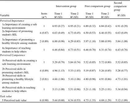 Table 2. Comparison of time 1 and time 2 among groups for the variables measured 