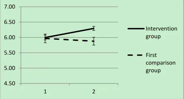 Figure 2a. Mean and 95% CI values on the importance of promoting student SEL between pre- and post-test scores