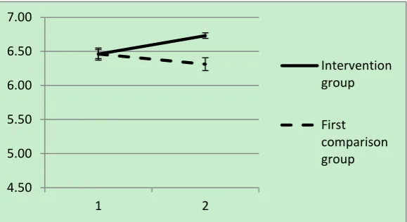 Figure 4a. Mean and 95% CI values on the importance of teaching students to help others between pre- and post-test 