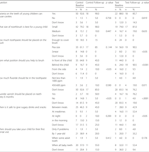 Table 6 Oral health knowledge for control group and test-group – baseline versus follow-up (Chi square test)