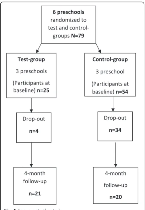 Fig. 1 Response to the study
