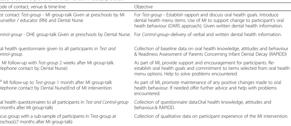 Table 1 Summary of the MI intervention / study protocol