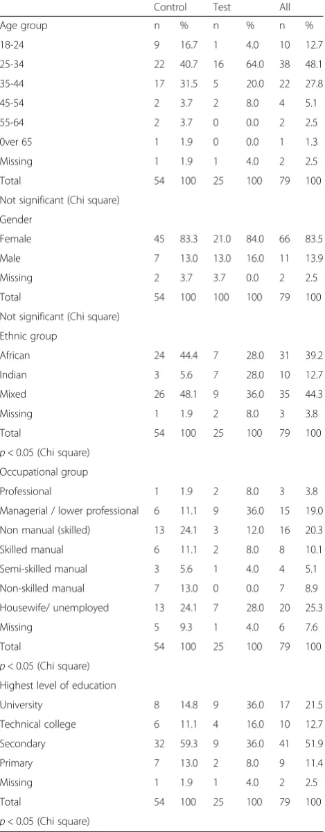 Table 5 Sample characteristics at baseline