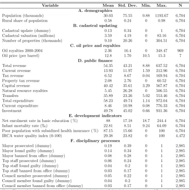 Table 1.2: Summary statistics of main variables