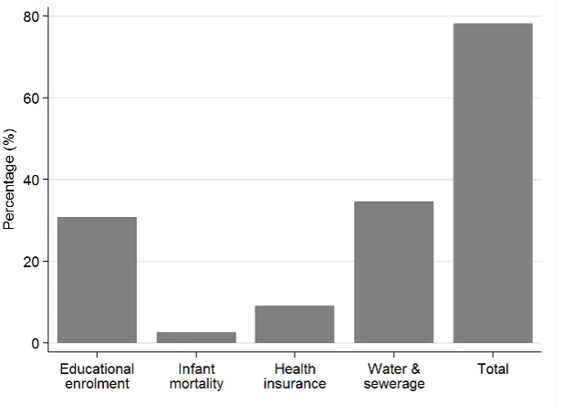 Figure 1.1: Royalties spent on targets for public services