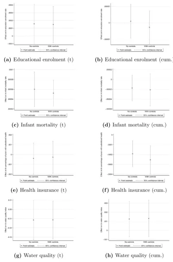 Figure 1.8: Impact of royalties with and without controls