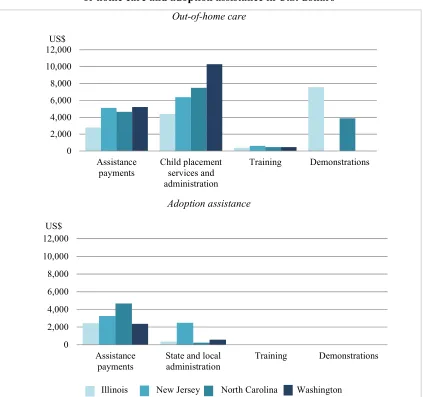 Figure 5.6. Estimated federal funding under title IV-E per caseload for out-