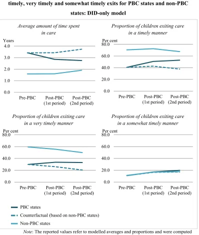 Figure 6.4. The average amount of time spent in care and the proportion of 